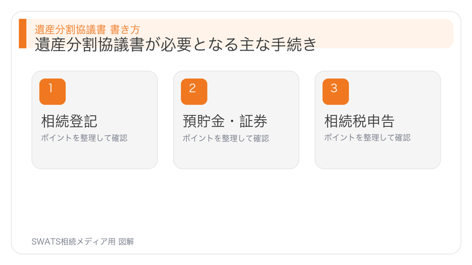遺産分割協議書が必要となる主な手続きの図解