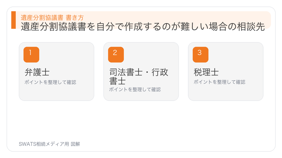 遺産分割協議書を自分で作成するのが難しい場合の相談先の図解