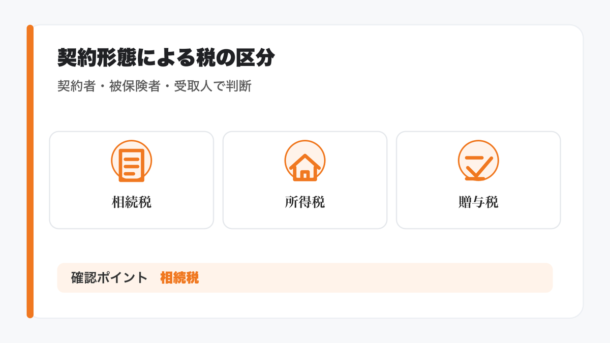 契約形態による税の区分 — 相続税・贈与税・所得税の違いの図解