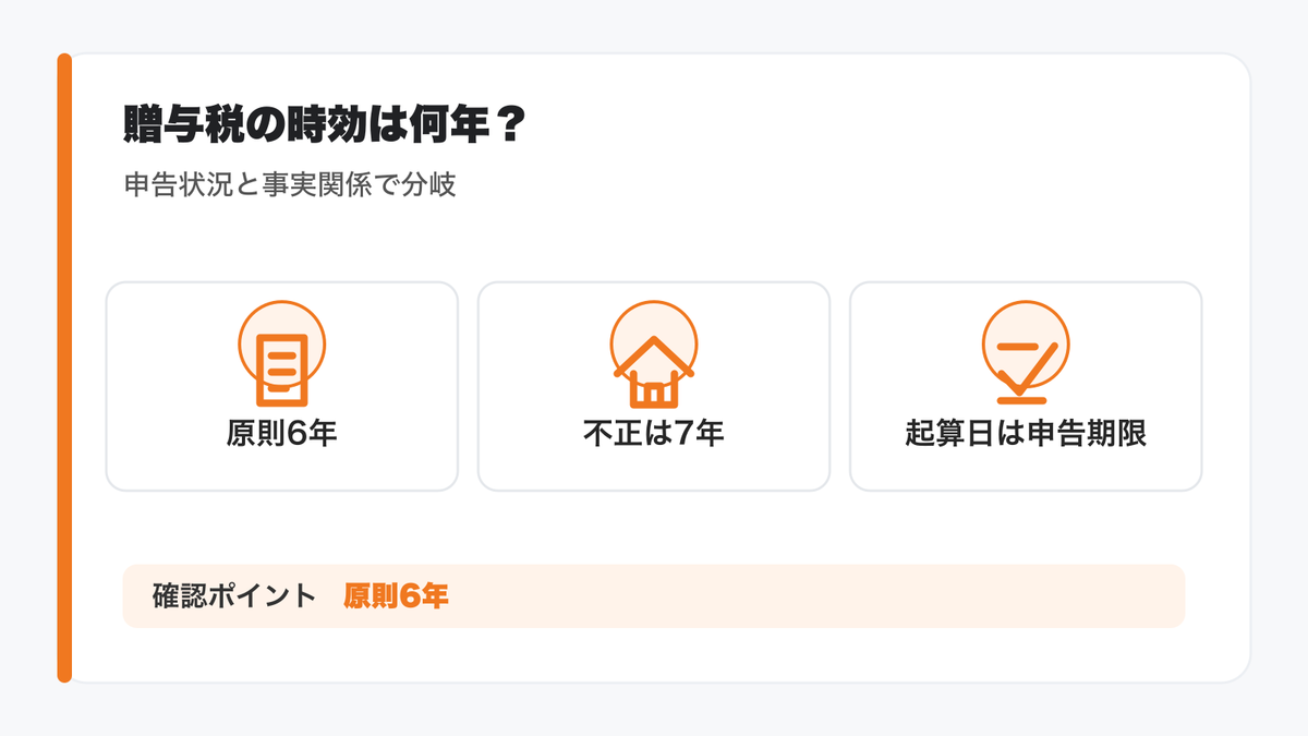 結論の即答（何年・いつから）＋6年/7年の分岐を“条件付きで”確定するの図解