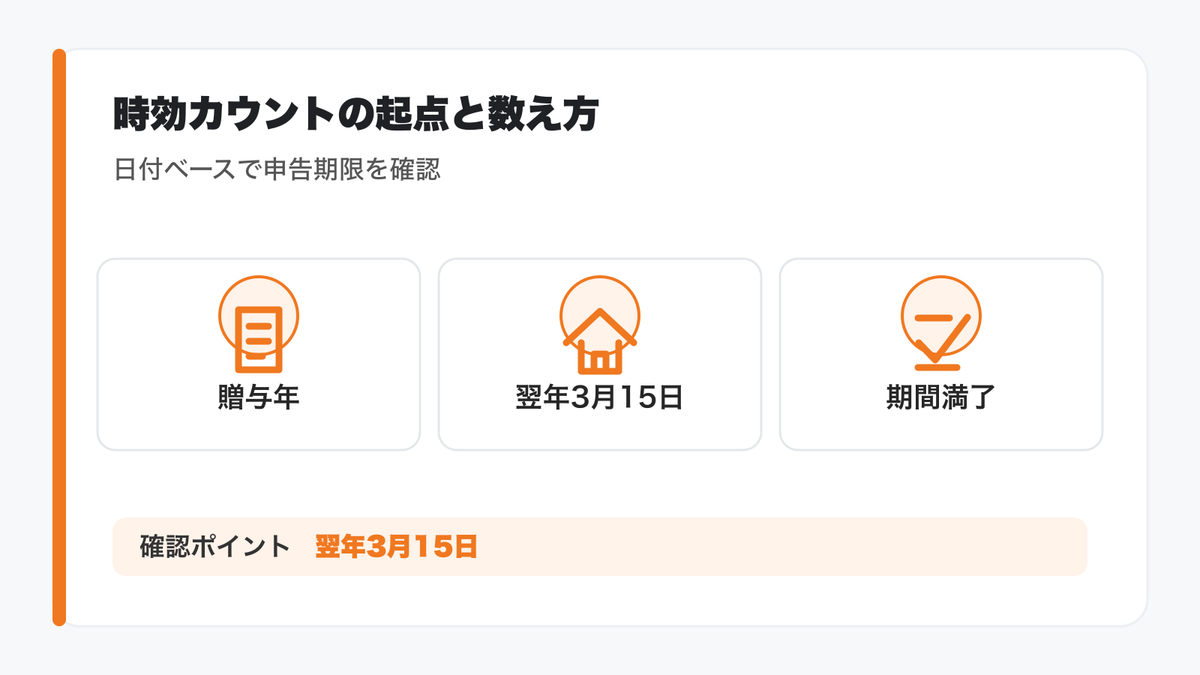 時効カウントの起点と数え方を、日付ベースで再現可能にする（起算日・期限・例）の図解