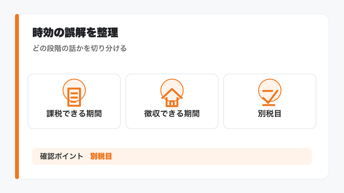 時効の誤解を潰す（除斥期間／消滅時効／別税目の区別）＋贈与税で“問題になるのはどれか”を固定の図解