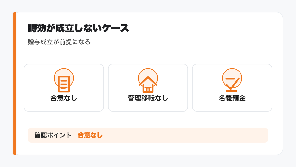 「成立しない（カウントが始まらない）」判定チェック（贈与不成立・名義預金等）を条件分岐で固定の図解