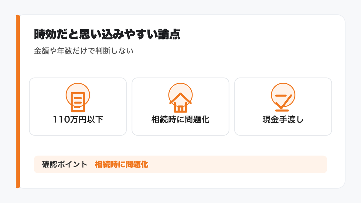 ケース別に“時効だと思い込みやすい”論点を整理（110万円以下・相続時に問題化・特殊ケース）の図解