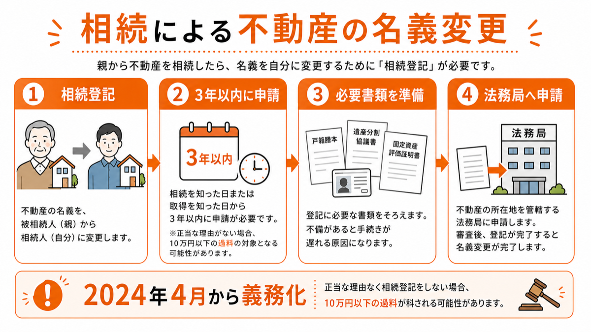 相続による不動産の名義変更の基礎知識をまとめた図解