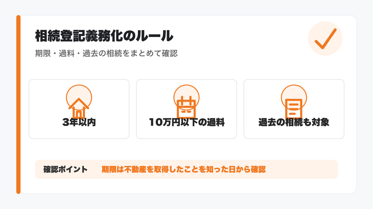 相続登記義務化の期限と過料のルールをまとめた図解