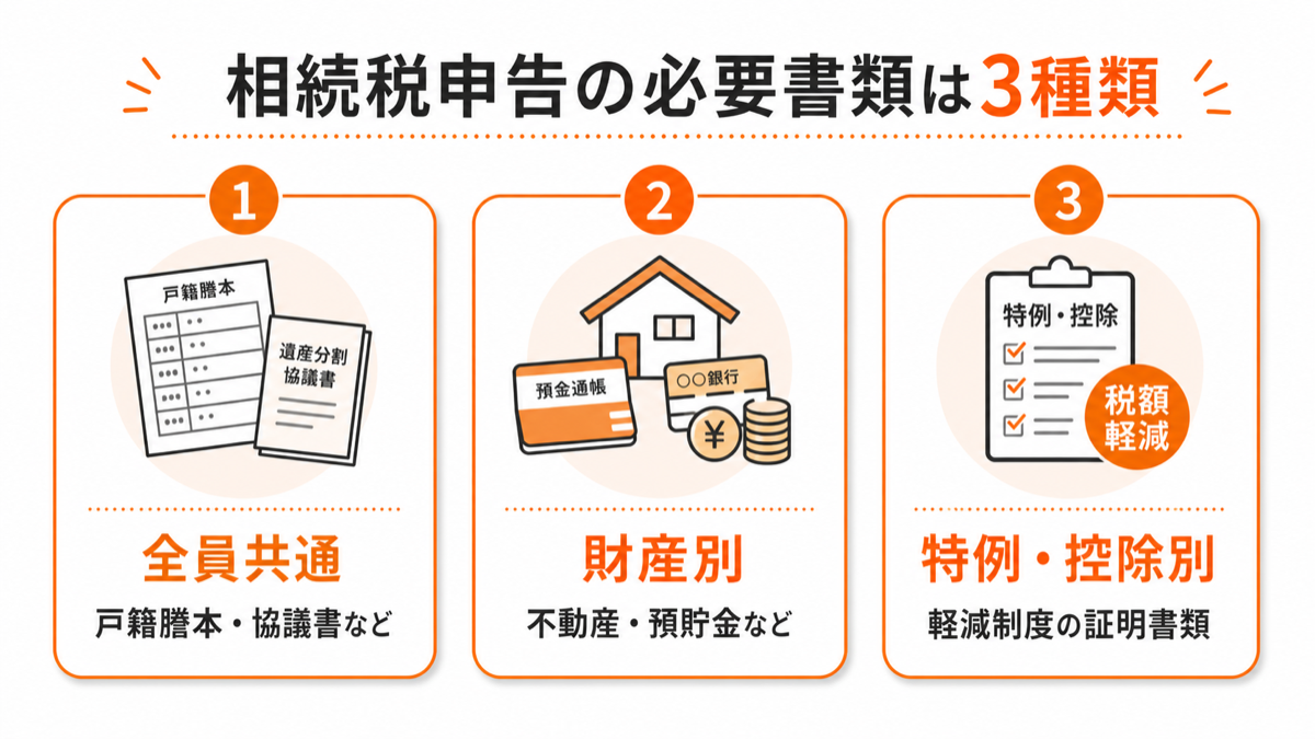 相続税申告の必要書類を3種類に分類した図解