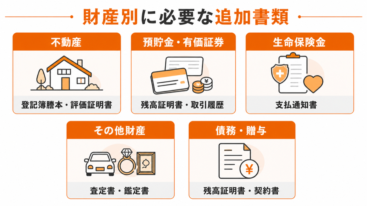 相続財産の種類ごとに追加で必要な書類をまとめた図解