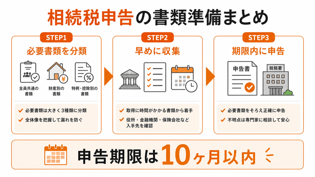 相続税申告の必要書類準備の流れと期限をまとめた図解