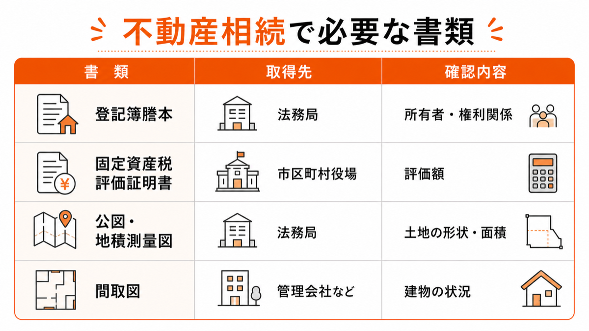 不動産相続で必要な書類と取得先の一覧表