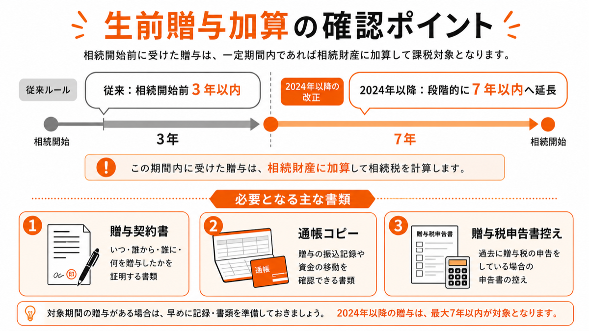 生前贈与加算の対象期間と必要書類の図解
