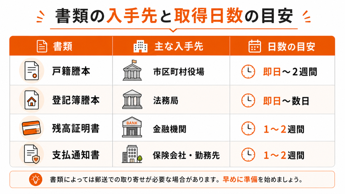 相続税申告書類の入手先と取得日数の目安表