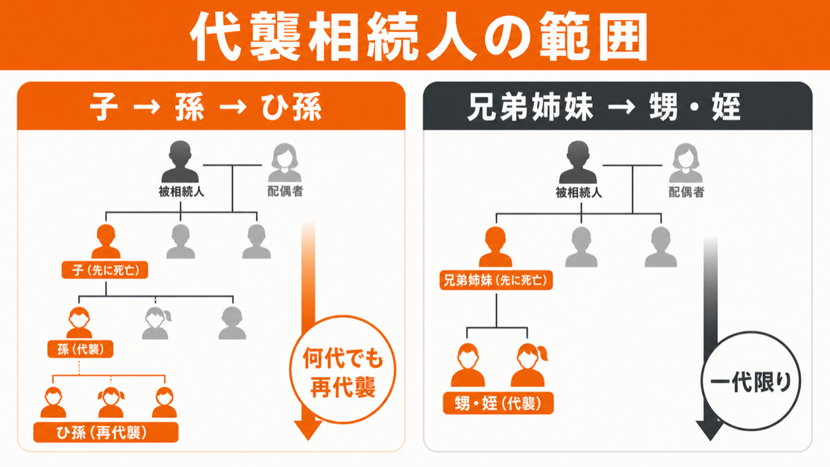 代襲相続人になれる人の範囲はどこまで?を図解