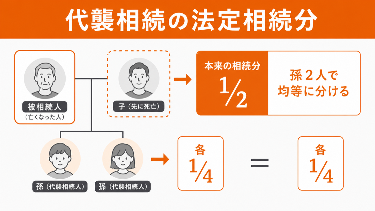 代襲相続人の相続割合(法定相続分)はどう決まる?を図解