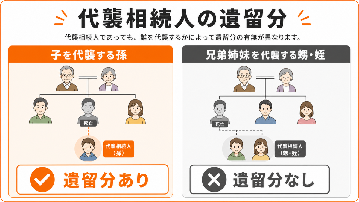 代襲相続人にも遺留分は認められるのかを図解
