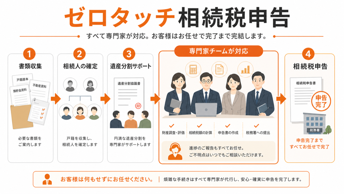 面倒な手続きは専門家に一任「相続アシスト」のゼロタッチ相続税申告を図解