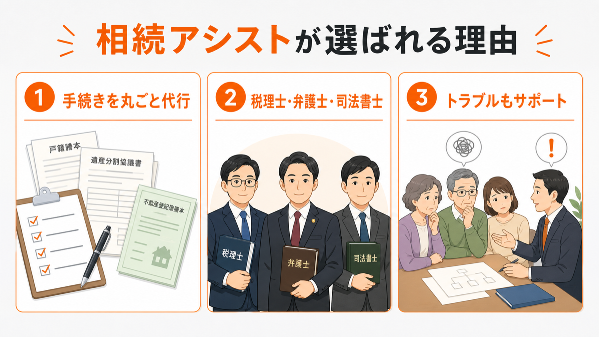 ゼロタッチで相続手続きを完結できる「相続アシスト」が選ばれる理由を図解