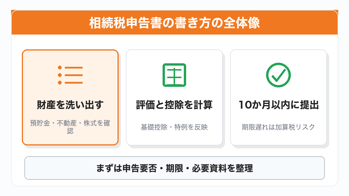 相続税申告書の書き方の全体像をまとめた図解