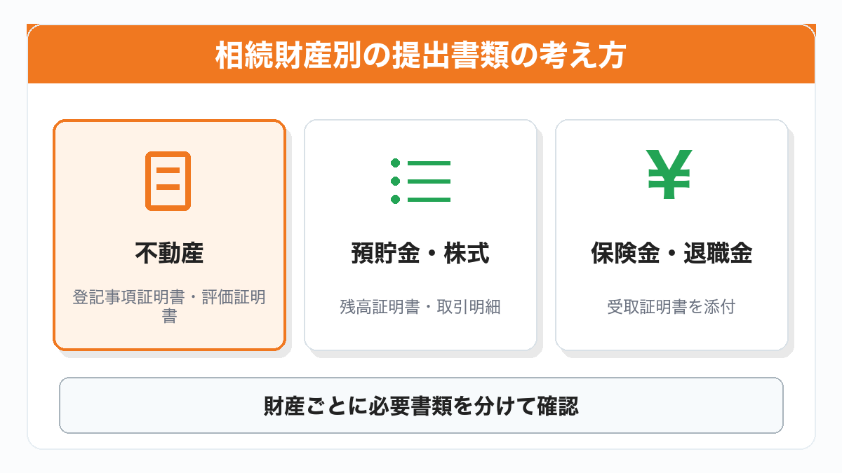 相続財産別の提出書類を整理した図解