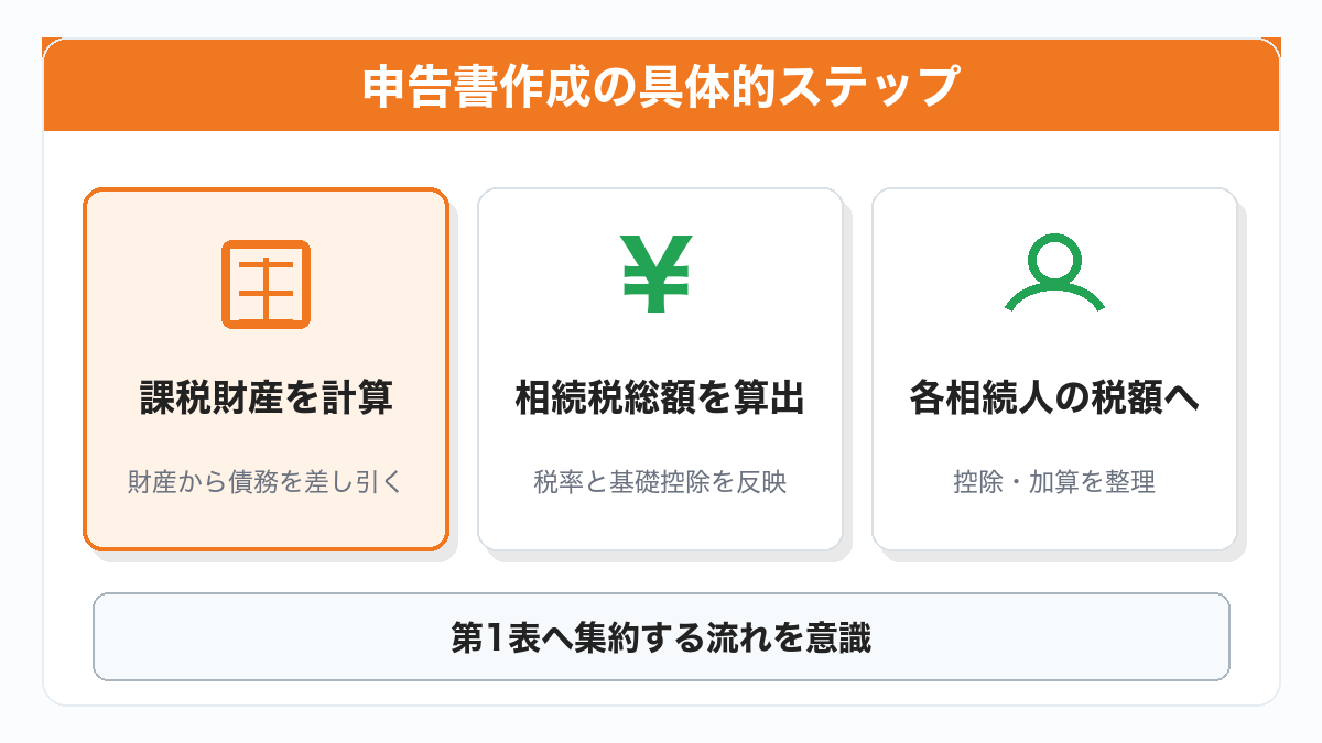相続税申告書作成の具体的ステップをまとめた図解