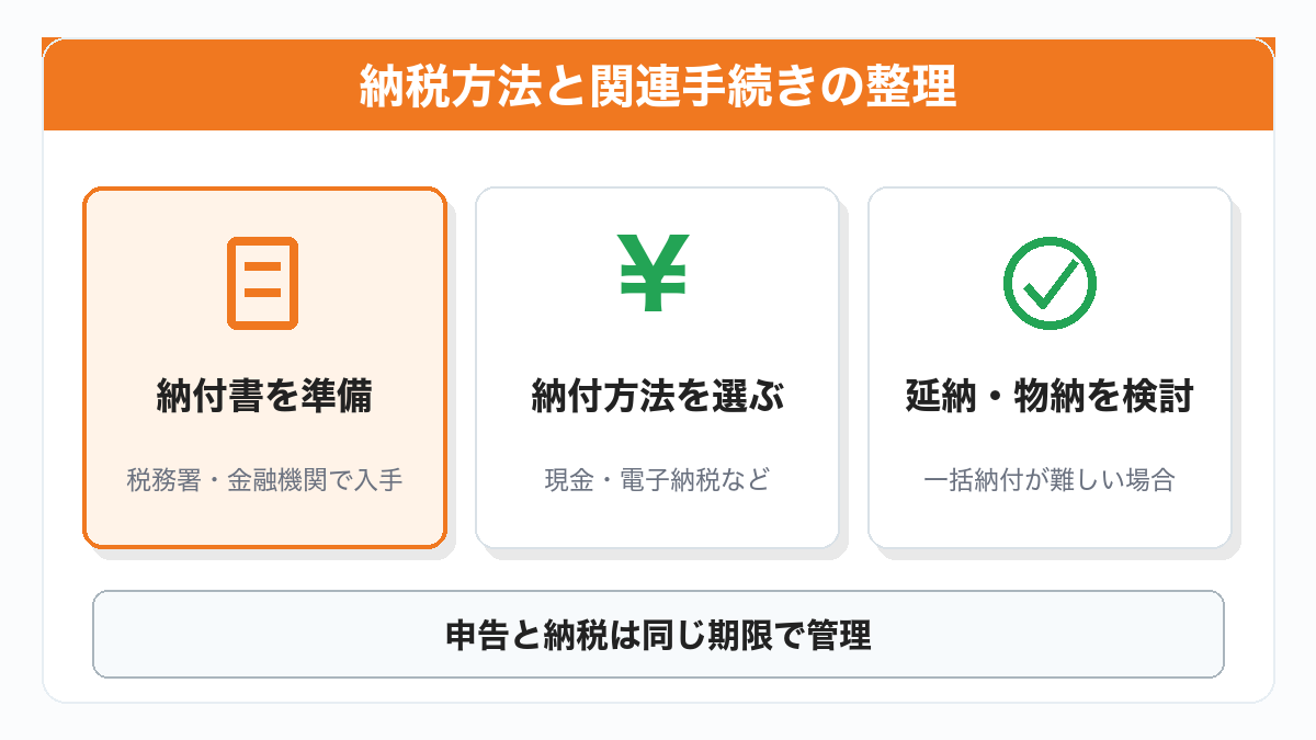 相続税の納税方法と関連手続きを整理した図解