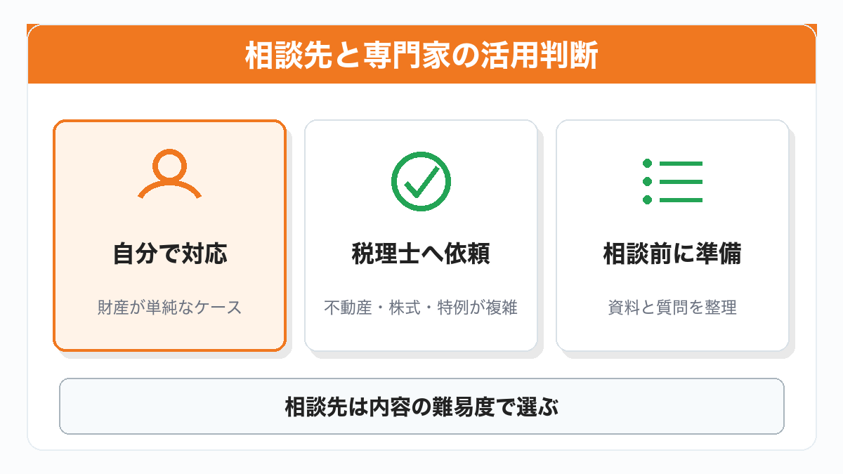 相続税申告の相談先と専門家活用の判断基準をまとめた図解