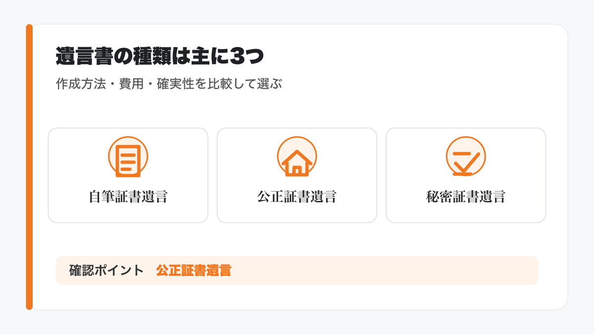 遺言書の種類は主に3つ|それぞれの特徴を解説の図解