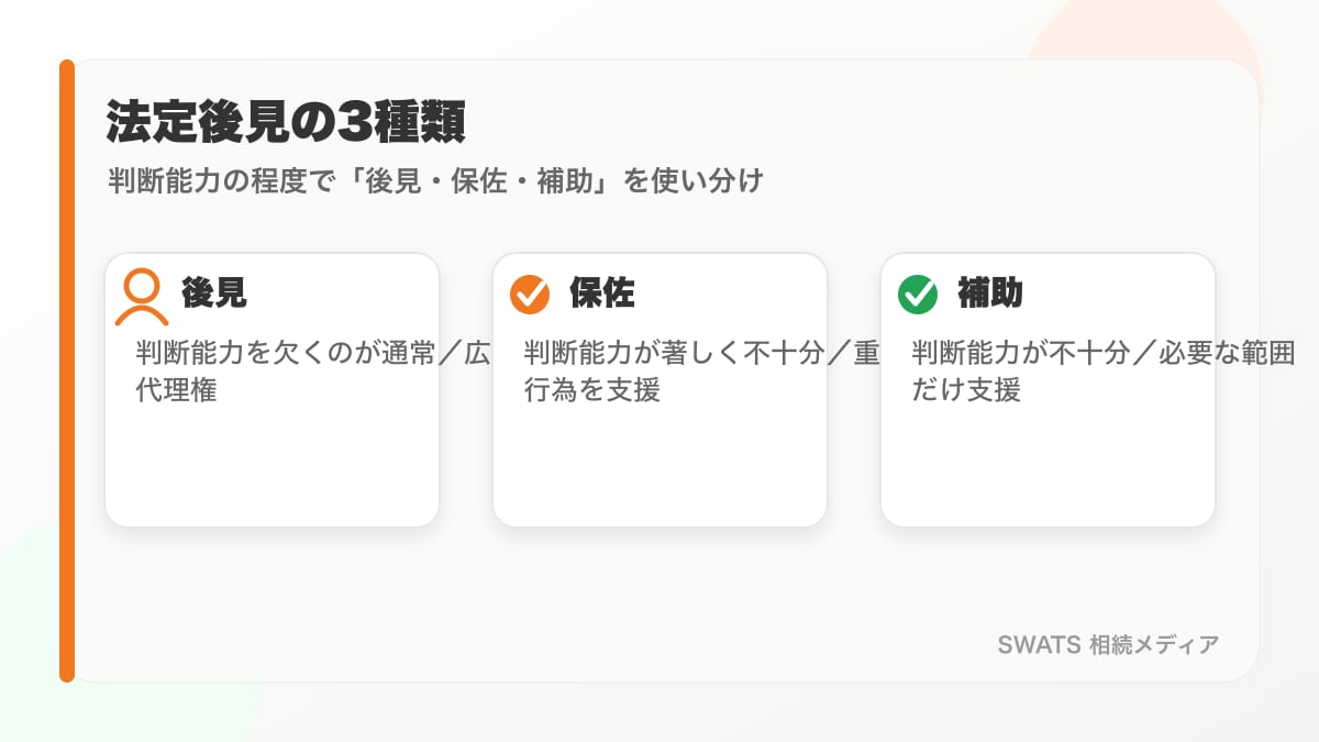 法定後見の後見・保佐・補助の違いを整理した図解