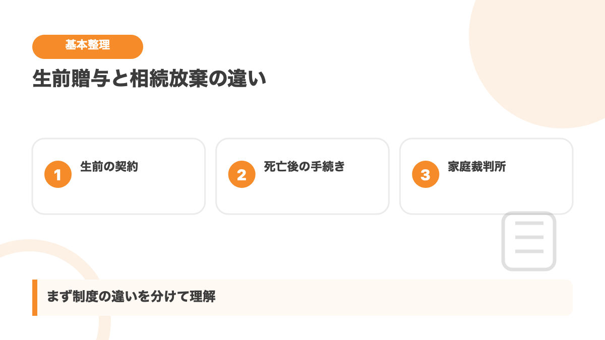 生前贈与と相続放棄の制度概要を比較する図解