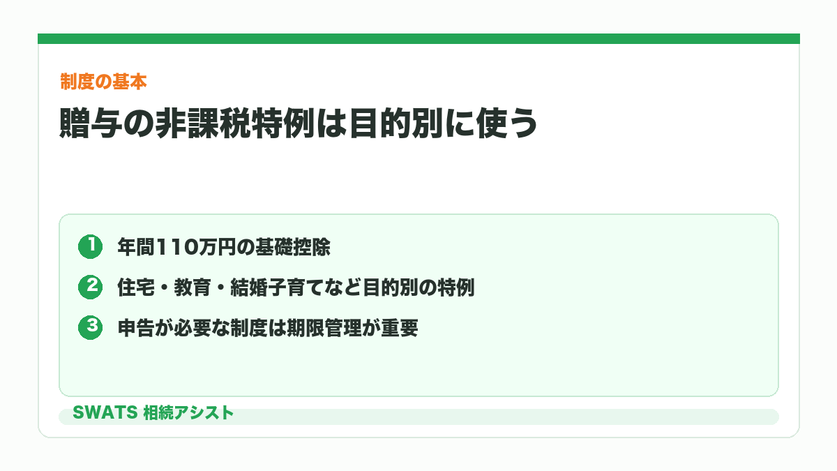 贈与税の非課税特例は目的別に使う制度であることを示す図解