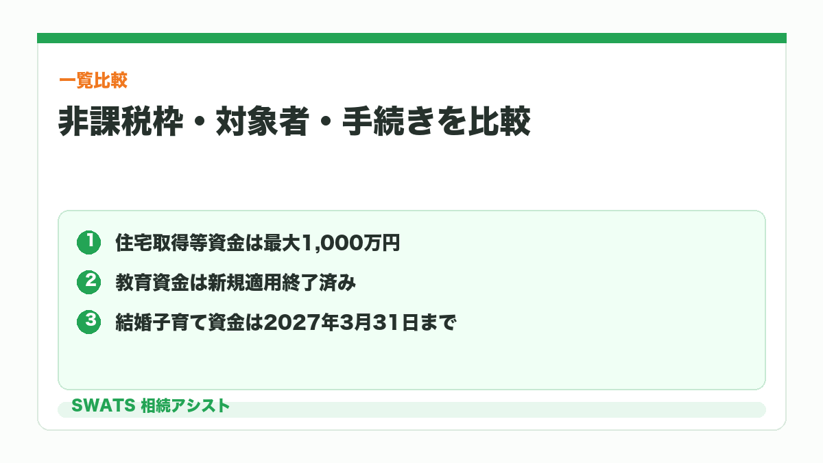 贈与税の主な非課税特例を目的別に比較する図解
