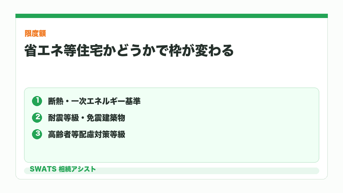 住宅取得等資金の非課税限度額と省エネ等住宅の基準を示す図解