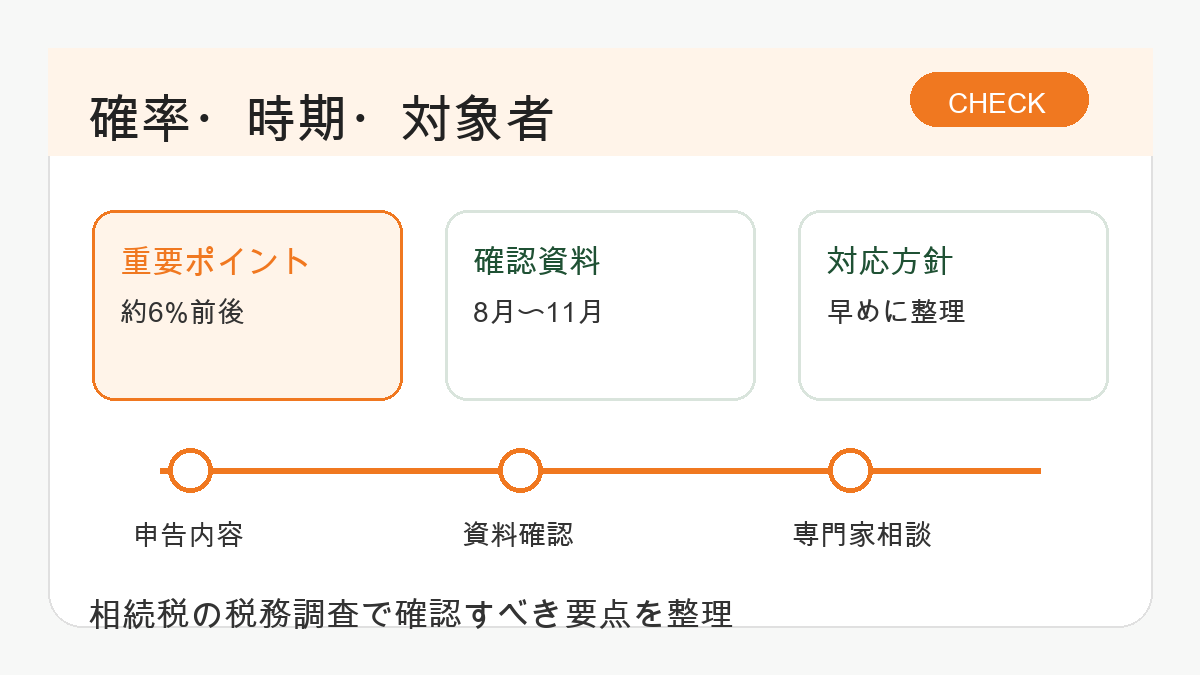相続税の税務調査とは？確率・時期・対象者の基本を解説の図解