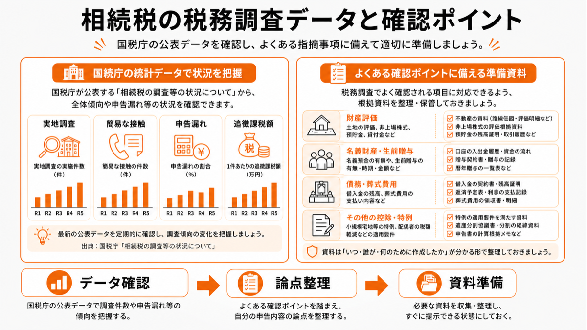 相続税の税務調査で確認したい国税庁データと準備ポイントの図解