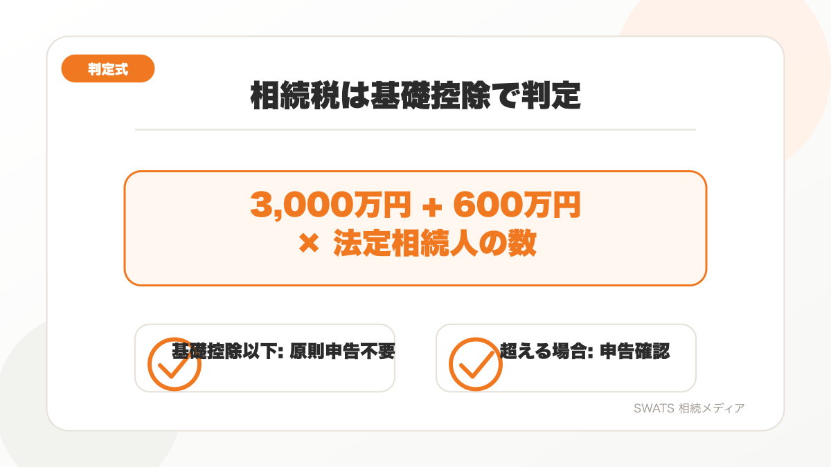 相続税がかかるかを基礎控除で判定する流れの図解