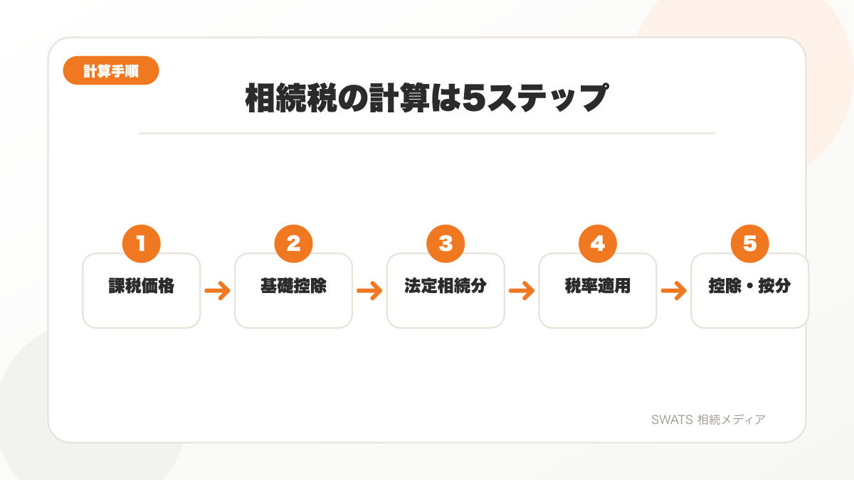 相続税の計算方法を5ステップで整理した図解