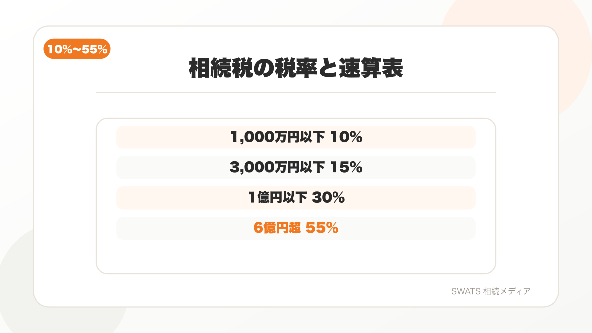 相続税の税率と速算表を整理した図解