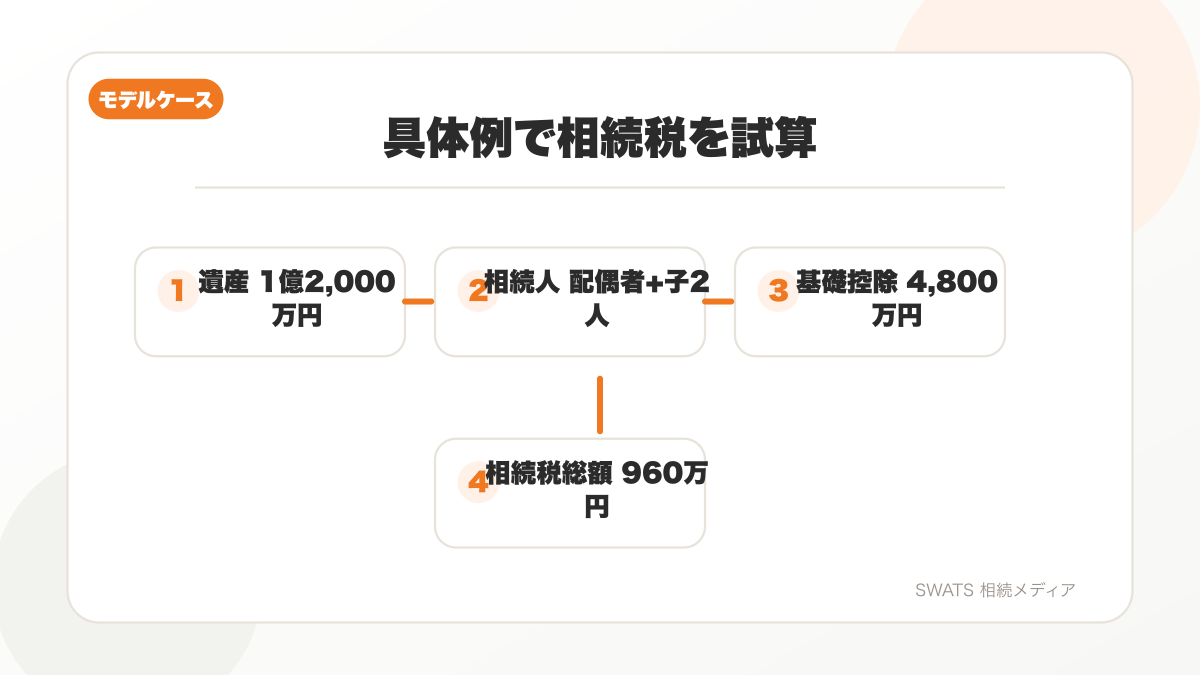 相続税を具体例でシミュレーションする計算表の図解
