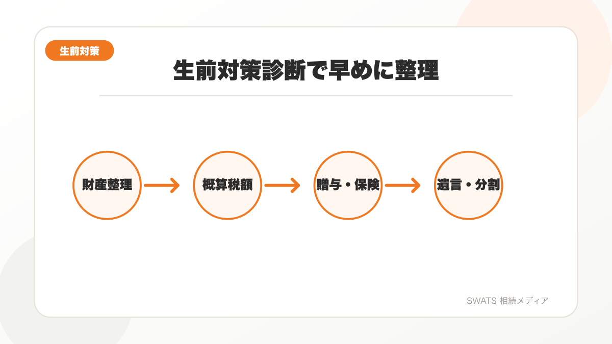 生前対策診断で相続税の目安と対策を確認する流れの図解