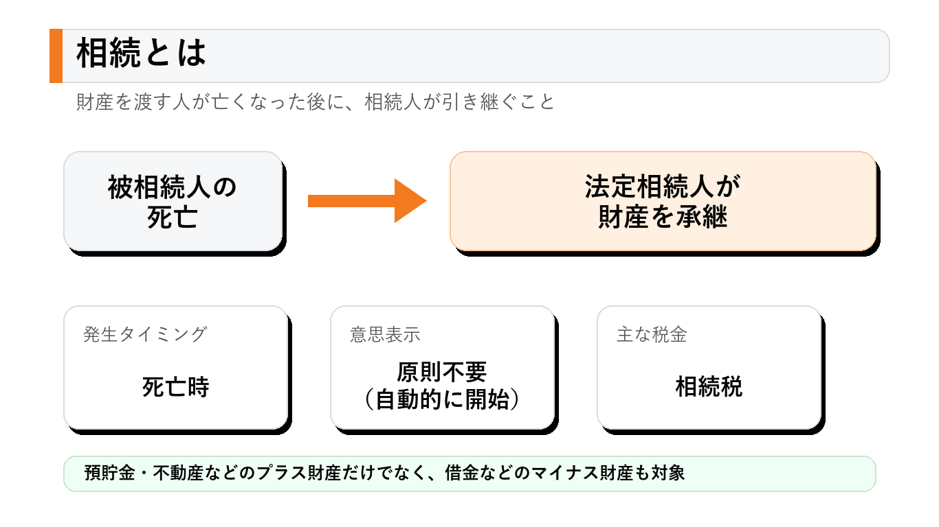 相続とは何かを整理した図解