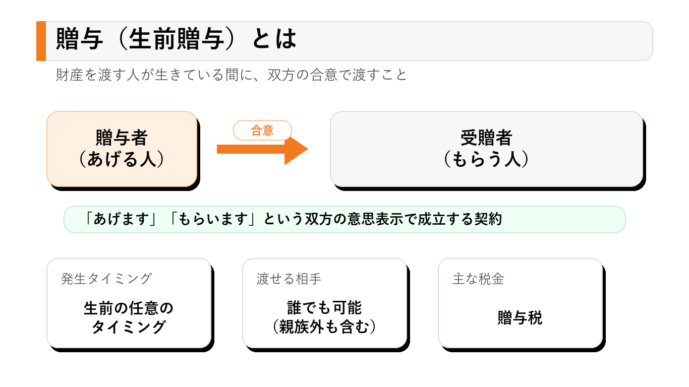 贈与とは何かを整理した図解