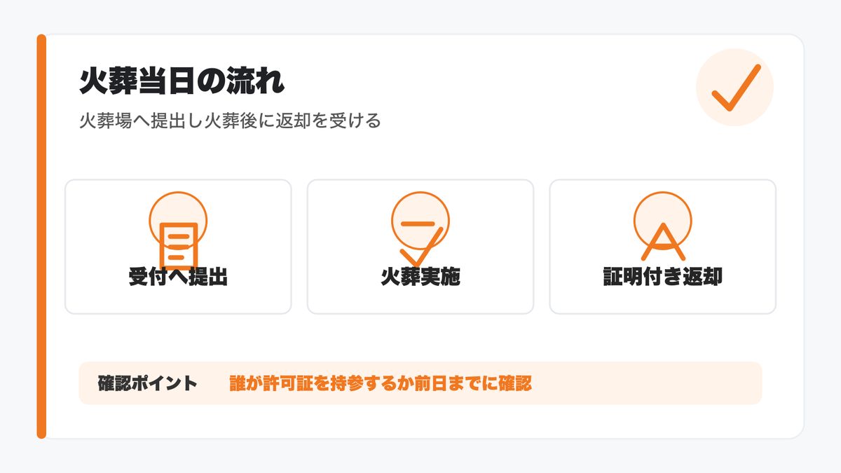 火葬当日に火葬許可証を使う流れの図解
