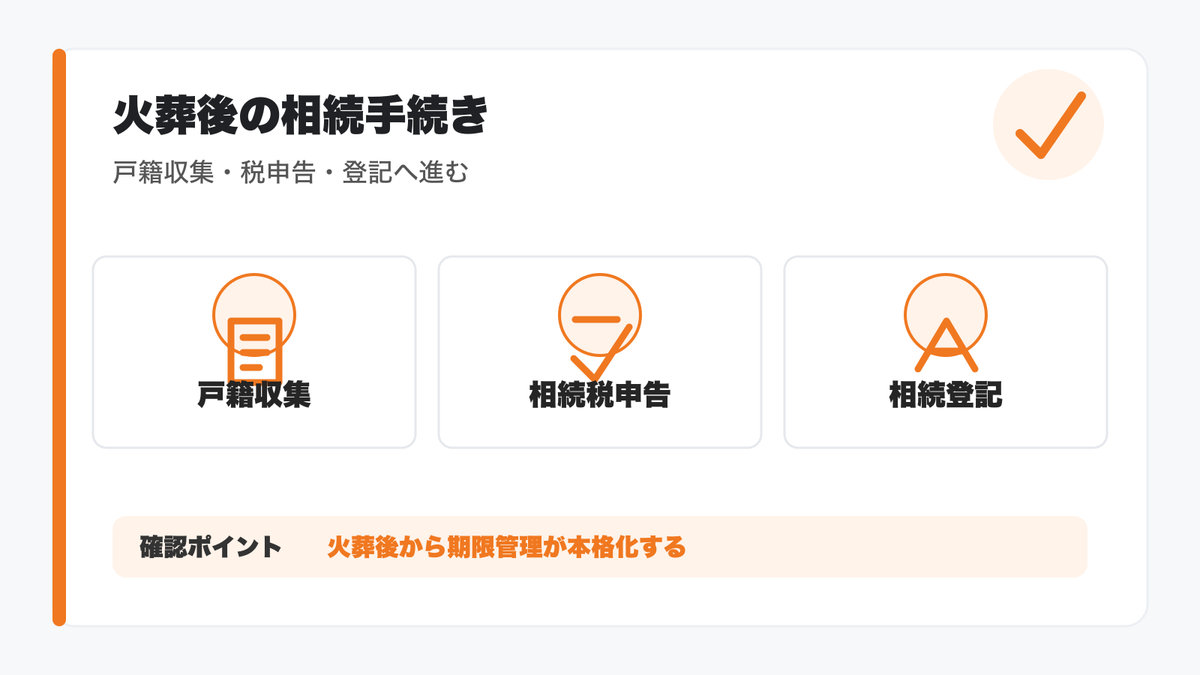 火葬許可証の後に続く相続手続きの図解