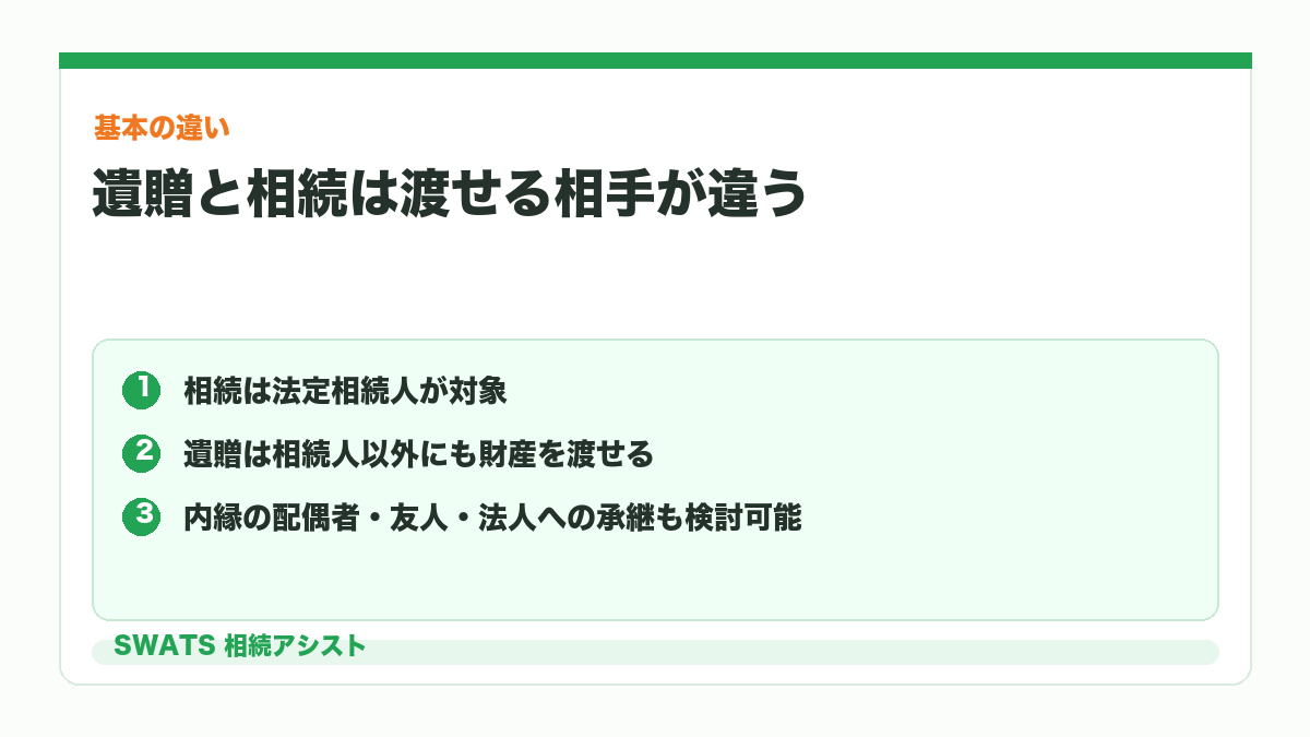 遺贈と相続は財産を渡せる相手が違うことを示す図解