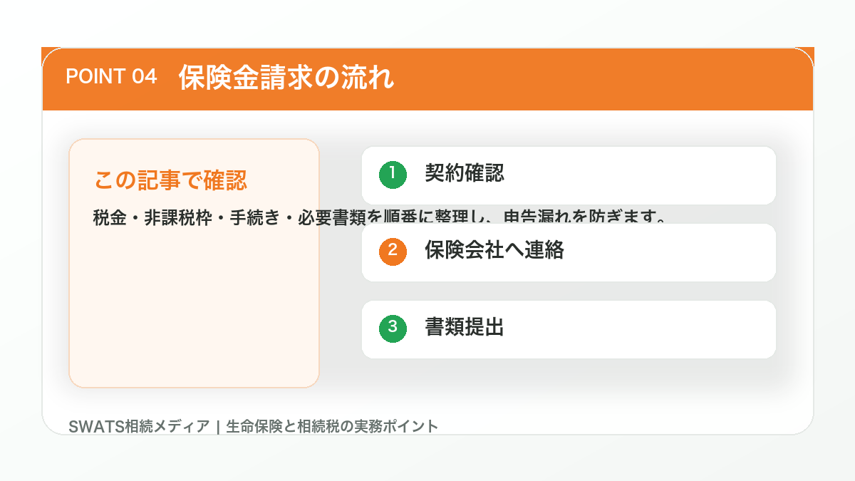 保険金請求の流れの図解