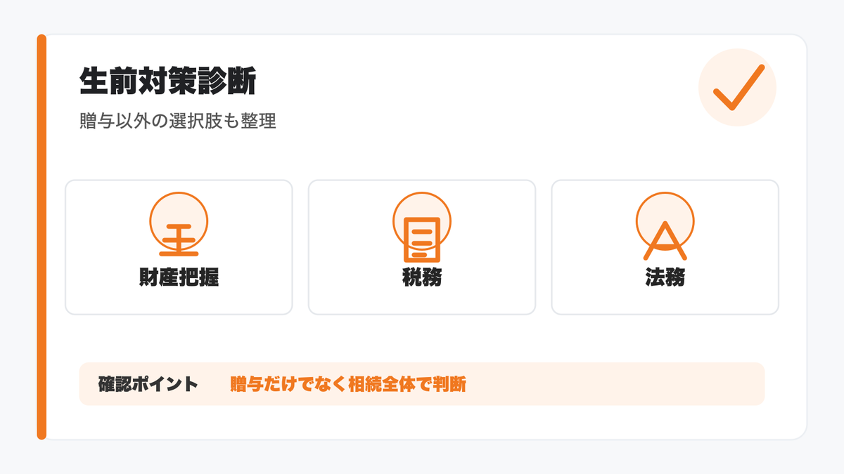生前対策診断で専門家に相談する流れの図解