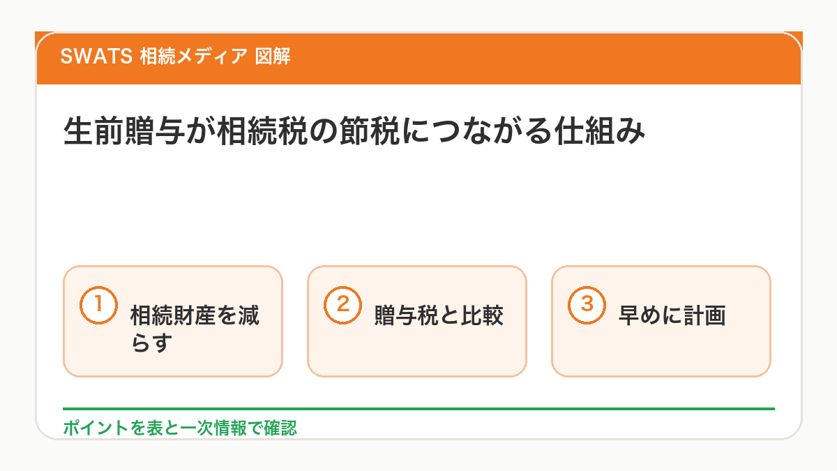 生前贈与が相続税の節税につながる仕組みを図解