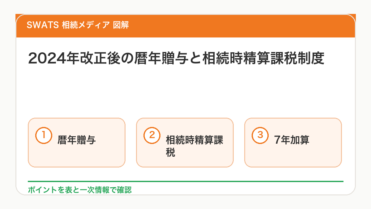 2024年改正後の暦年贈与と相続時精算課税制度を比較
