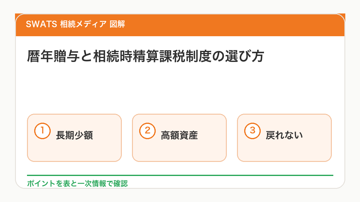 暦年贈与と相続時精算課税制度の選び方を図解