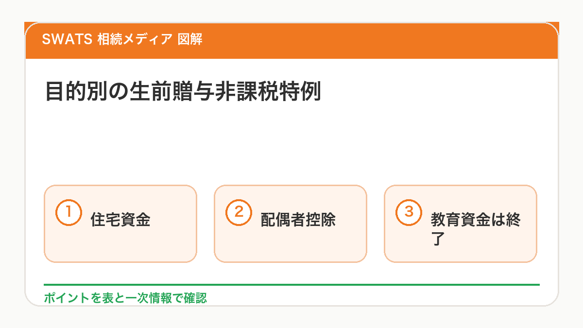 目的別の生前贈与非課税特例を一覧で図解